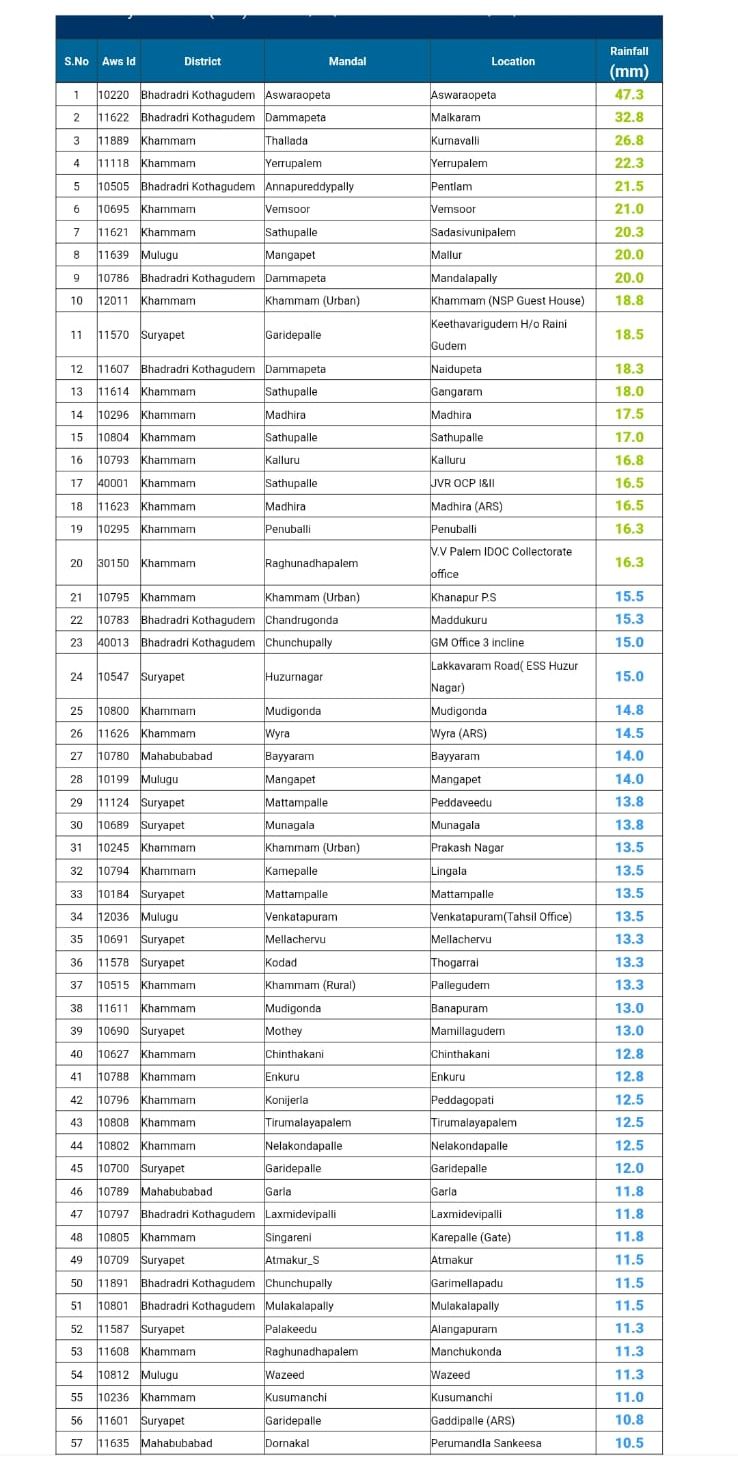 Heaviest rainfall