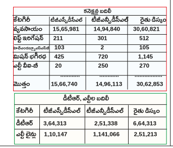 3,062,853 connections for farmers with the DISCOM